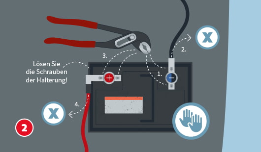 Illustration einer Autobatterie, mit einer Zange werden die Schrauben der Halterung gelöst, zuerst wird die schwarze Minusklemme entfernt, dann die rote Plusklemme, neben der Batterie steht der Text "Lösen Sie die Schrauben der Halterung!", außerdem sind zwei Symbole mit einem X und ein Symbol mit Händen zu sehen