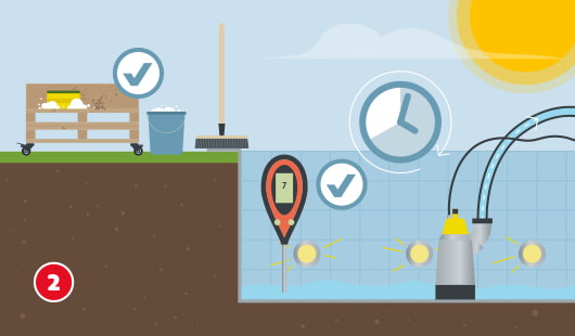 Illustration eines Pools im Querschnitt mit Filterpumpe, pH-Messgerät (Wert 7) und Reinigungsutensilien wie Eimer, Besen und Putzmittel. Häkchen und Uhrensymbole weisen auf richtige Reihenfolge und Zeitplanung hin.